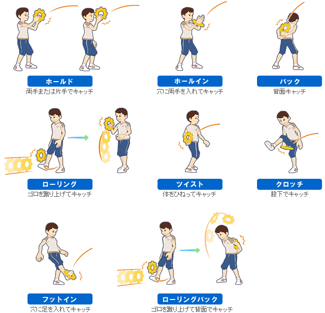 ホールド（両手または片手でキャッチ）、ホールイン（穴に両手を入れてキャッチ）、バック（背面キャッチ）、ローリング（ゴロを蹴り上げてキャッチ）、ツイスト（体をひねってキャッチ）、クロッチ（股下でキャッチ）、フットイン（穴に足を入れてキャッチ）、ローリングバック（ゴロを蹴り上げて背面でキャッチ）